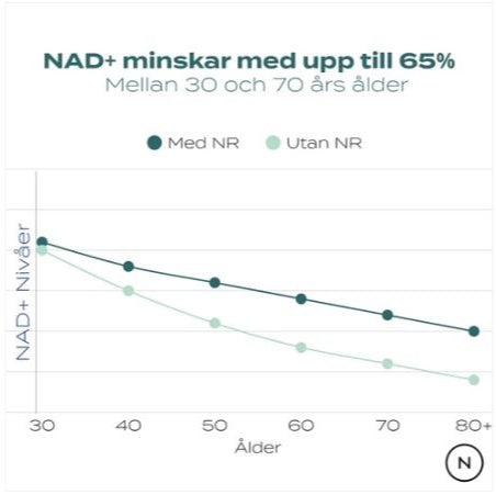NAD Kosttillskott (NR) - Kapslar